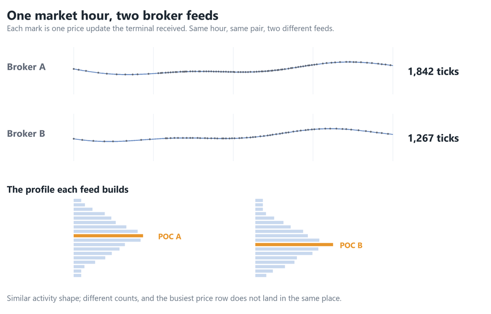 The same forex hour arriving through two broker feeds with different tick counts but a similar activity shape