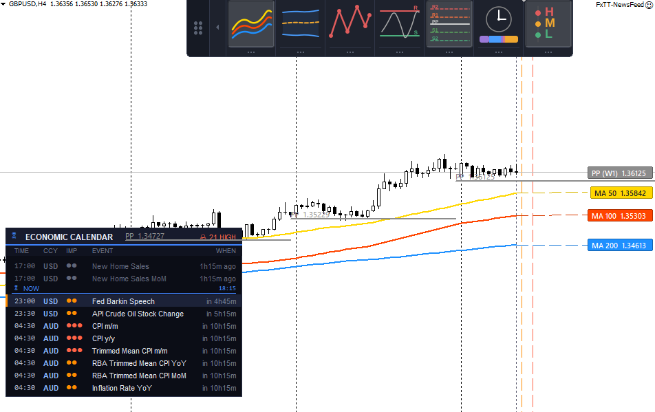 Panneau ChartDeck PRO avec Triple MA, Points pivots et le calendrier Actualités du jour sur un graphique MT4