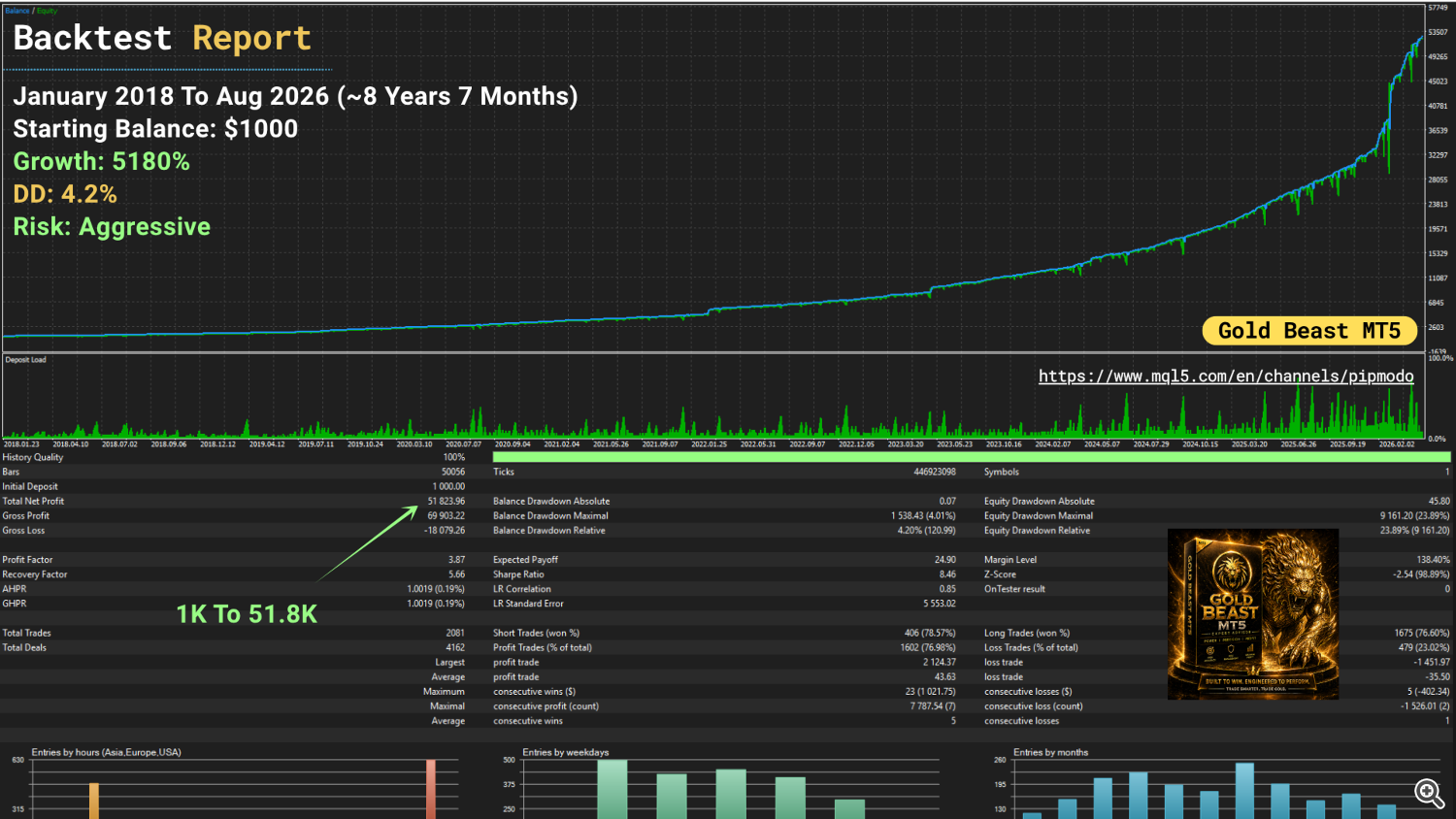 Gold Beast MT5 Aggressive XAUUSD Backtest