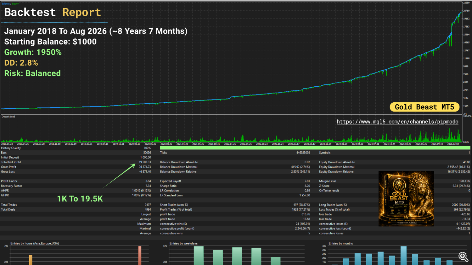 Gold Beast MT5 Balanced XAUUSD Backtest