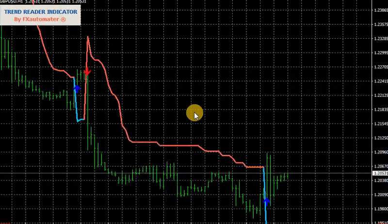Trend Reader Indicator in action Trend Reader Indicator in action