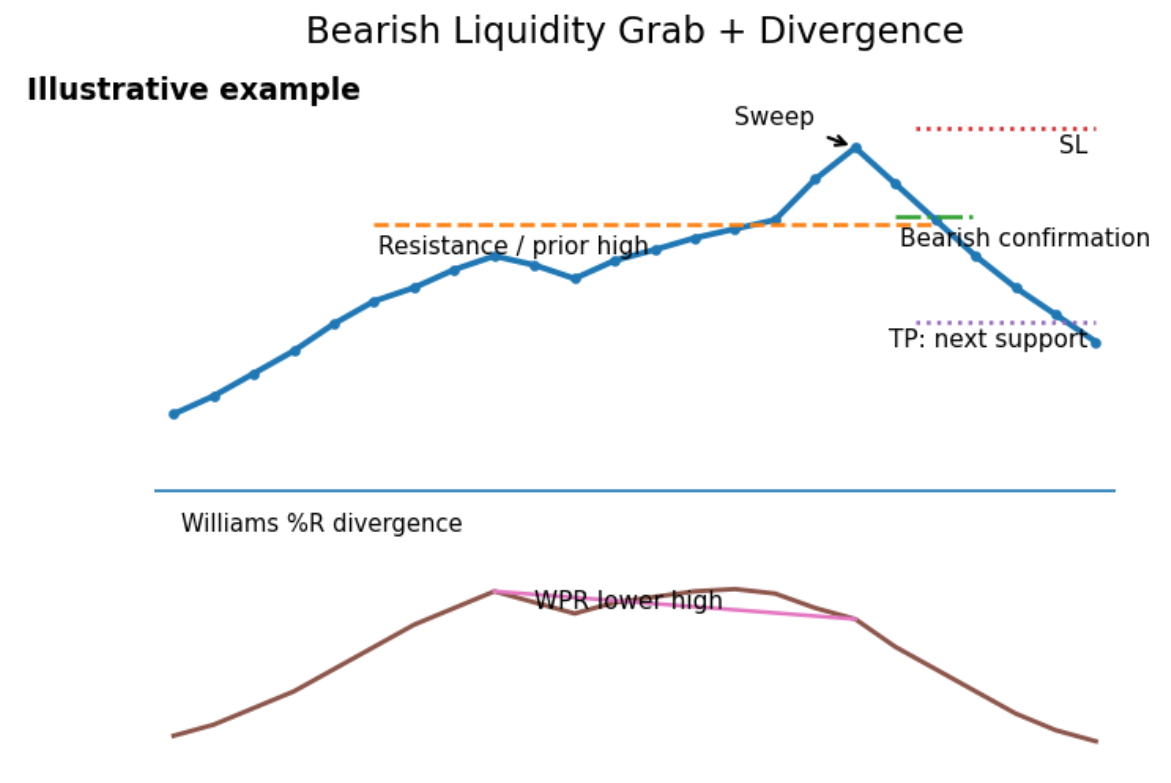 Illustrative example - Bearish liquidity grab at resistance with bearish Williams Percent Range divergence.