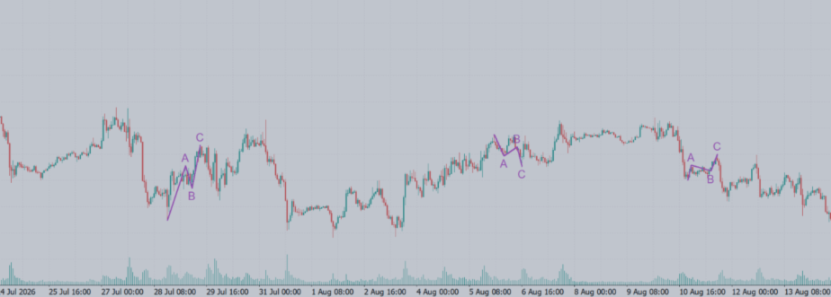 How to Identify Elliott Wave ABC Corrections Across Multiple Scales in MT5