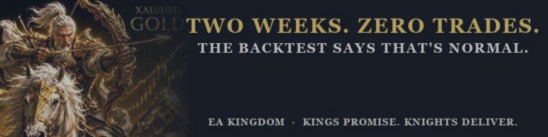Two Weeks. Zero Trades. The Backtest Says That's Normal.