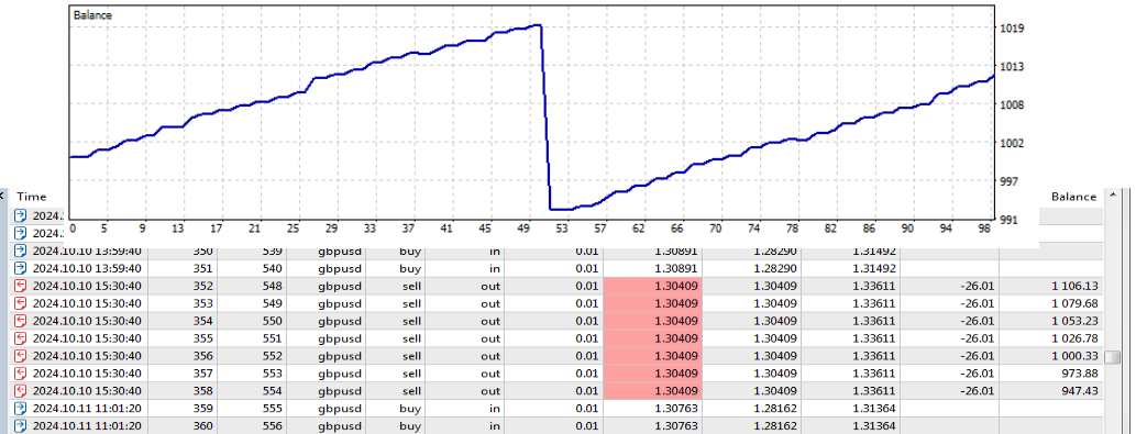 Backtest with one losing period