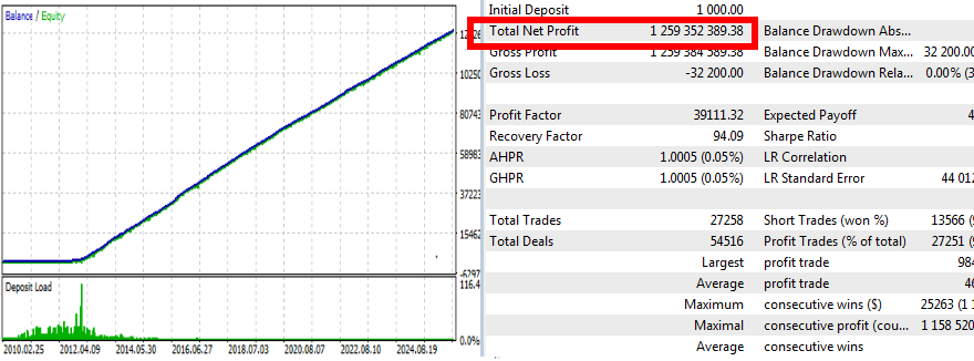 Absurd-looking backtest after all losing days are excluded