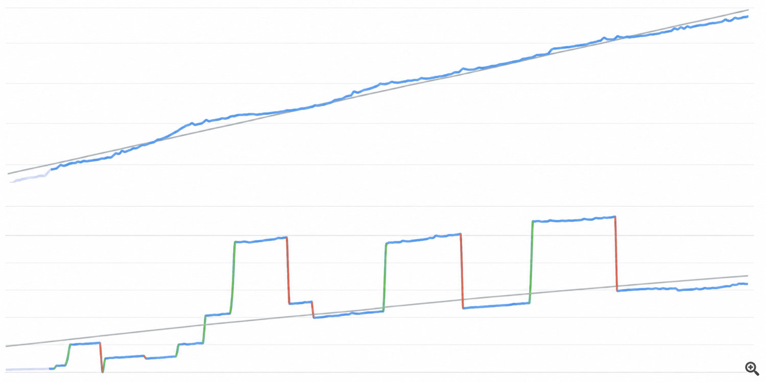 The same account in two statistics views