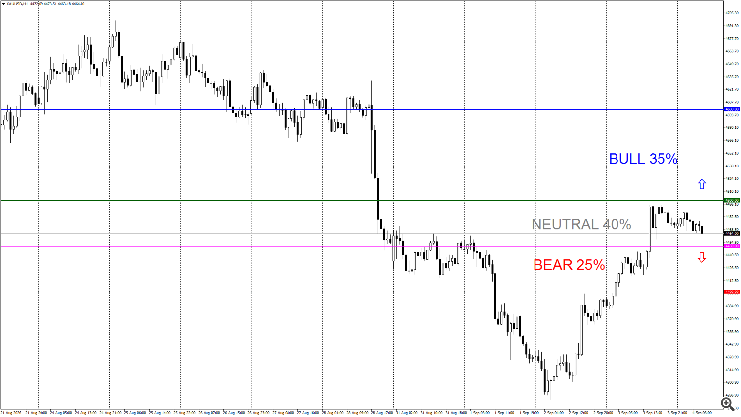 Daily Gold Trading Plan | H1 | September 4, 2026 Daily Gold Trading Plan | H1 | September 4, 2026