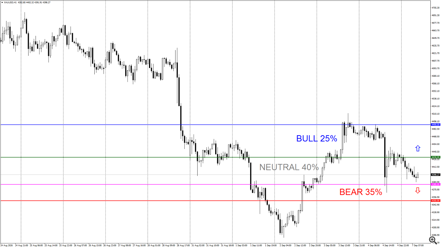 Daily Gold Trading Plan | H1 | September 7, 2026 Daily Gold Trading Plan | H1 | September 7, 2026