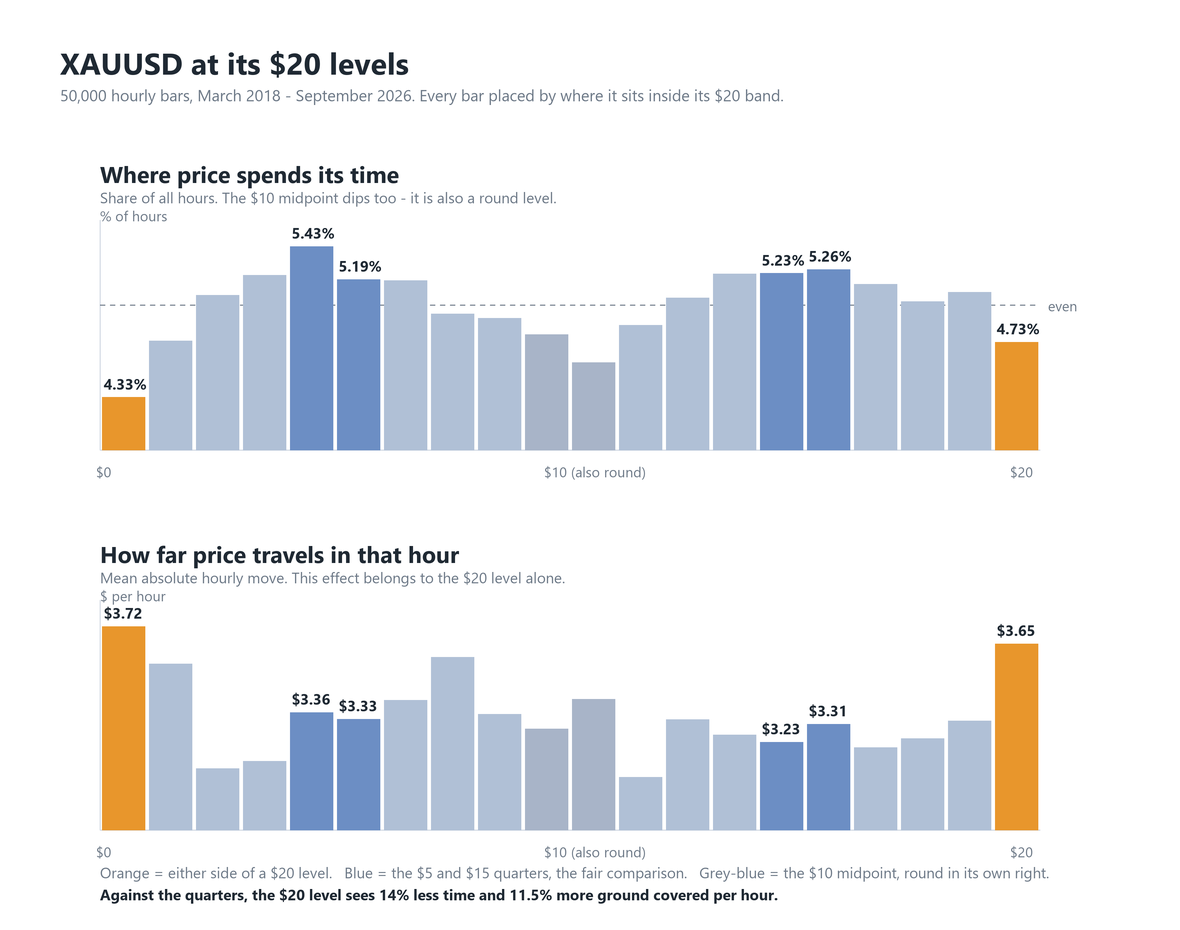 Time spent and distance travelled by position in the $20 band