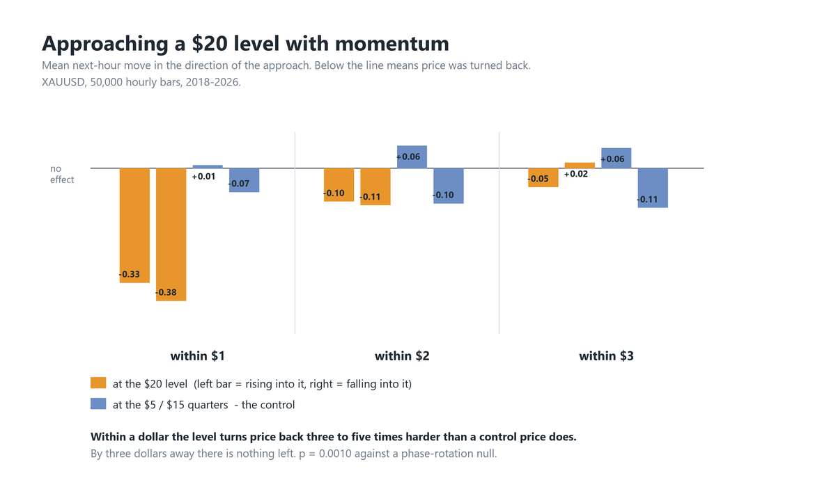 Rejection strength at a $20 level versus control prices, by distance