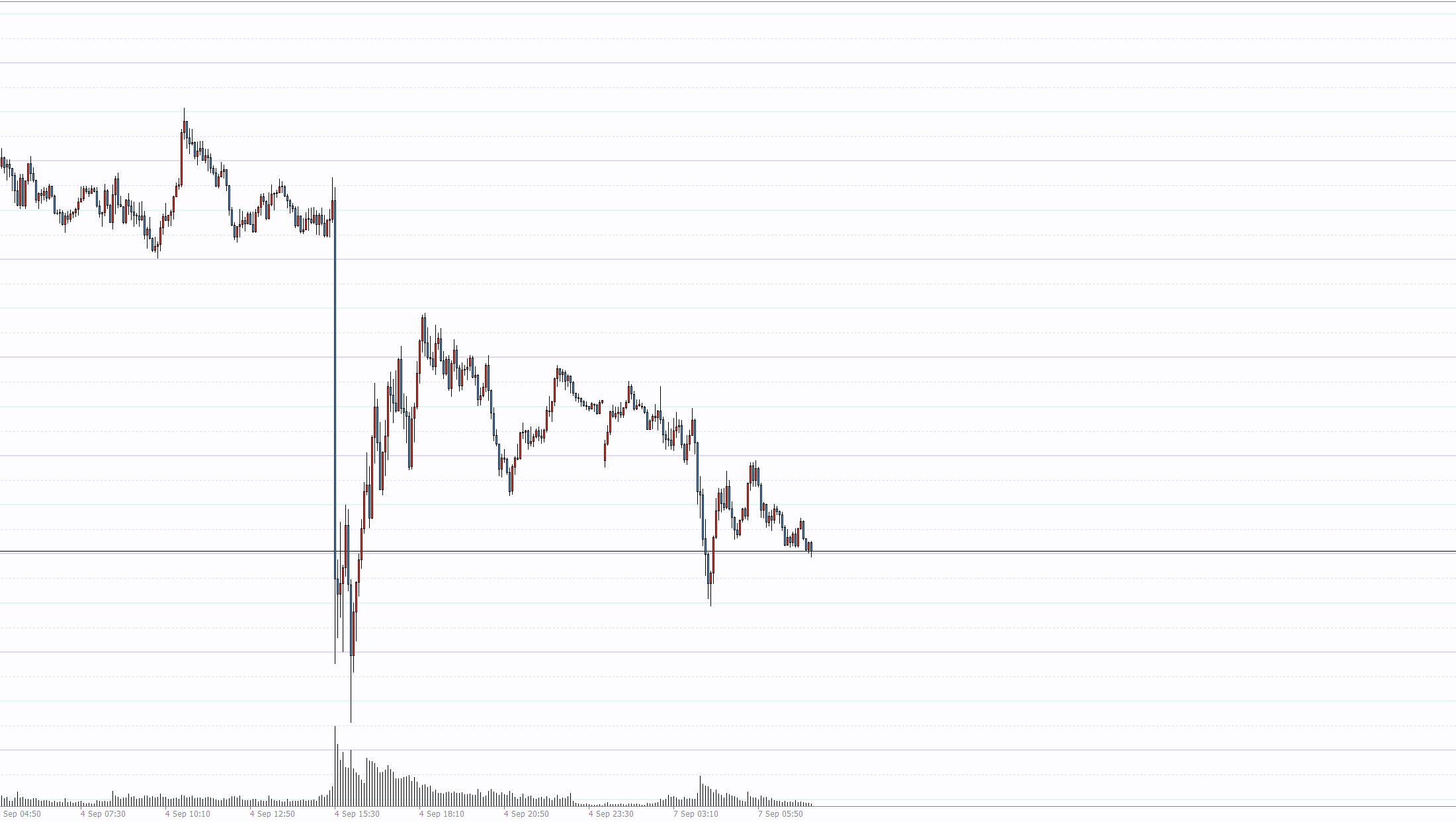 XAUUSD M5 with round price levels at a $20 step