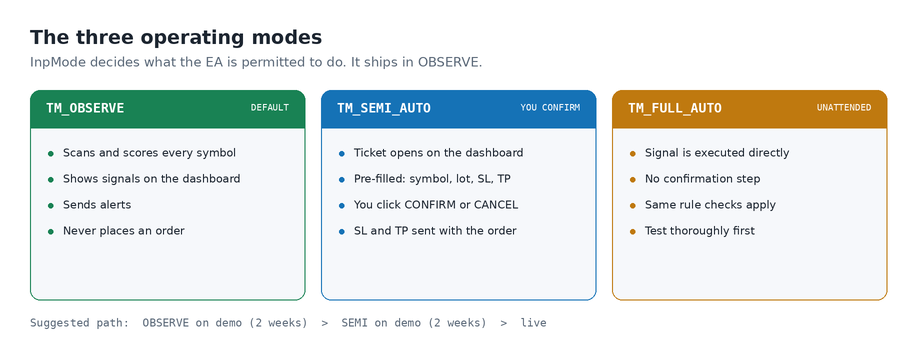 operating mode