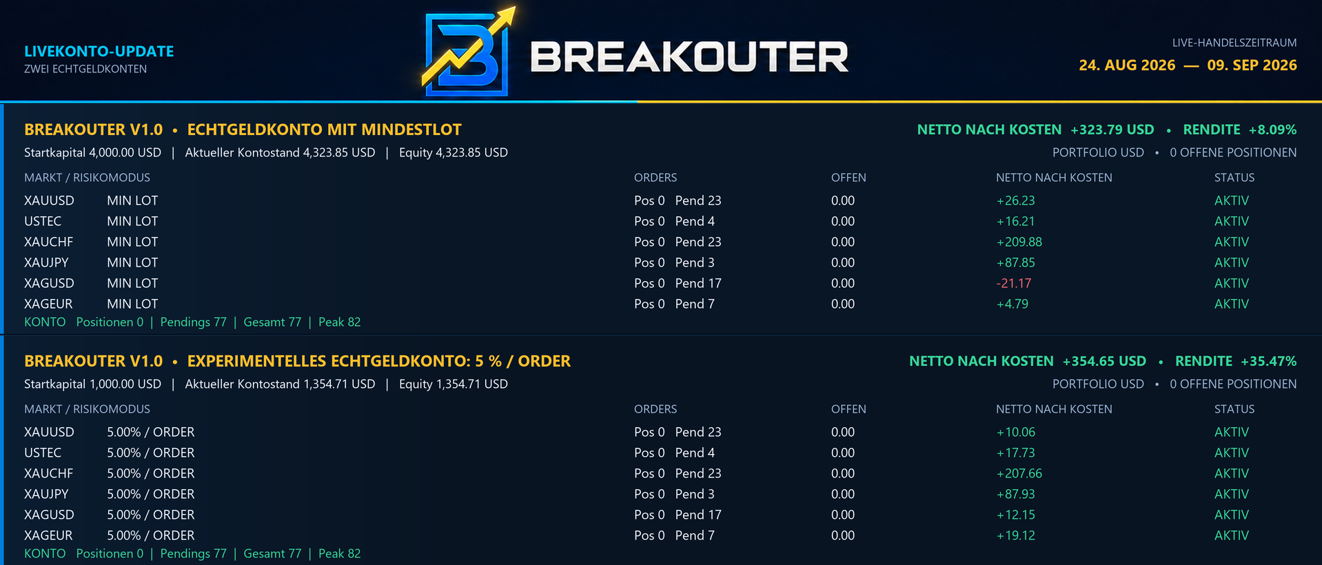 Breakouter X6 Live-Portfolio-Aufteilung vom 24. August bis 9. September 2026