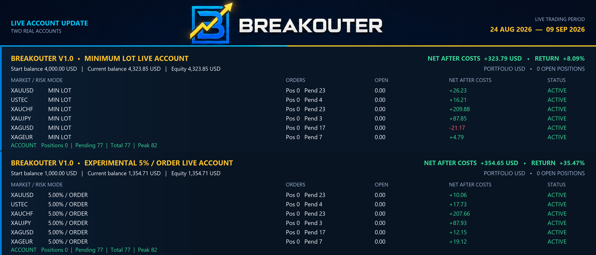 Breakouter X6 live portfolio breakdown, 24 August to 9 September 2026