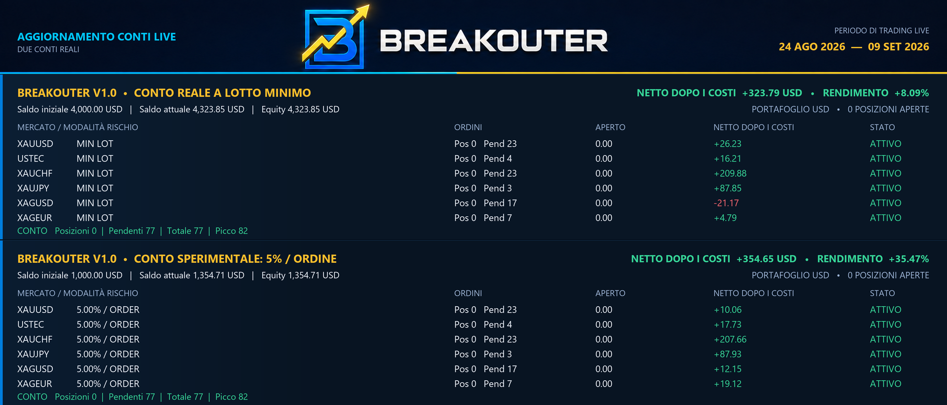 Ripartizione live del portafoglio Breakouter X6, dal 24 agosto al 9 settembre 2026