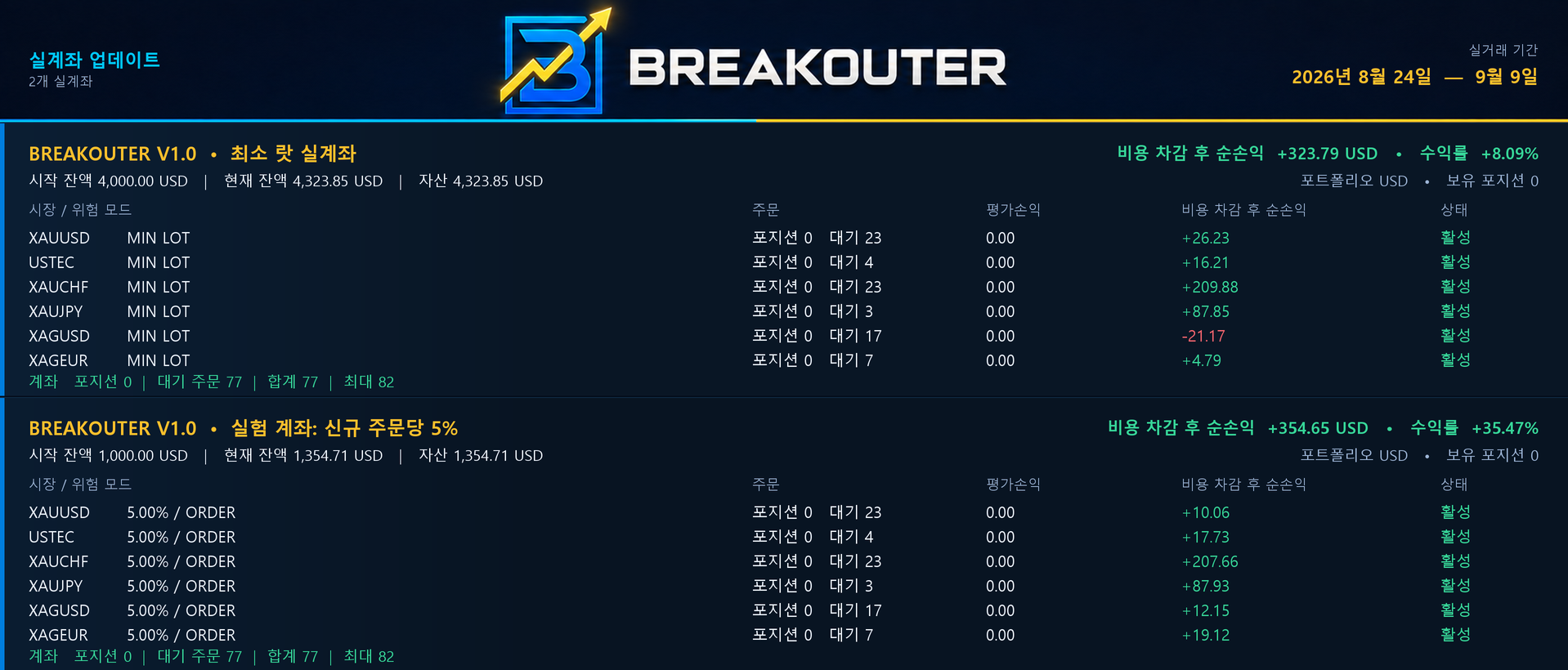 Breakouter X6 라이브 포트폴리오 분석, 2026년 8월 24일~9월 9일