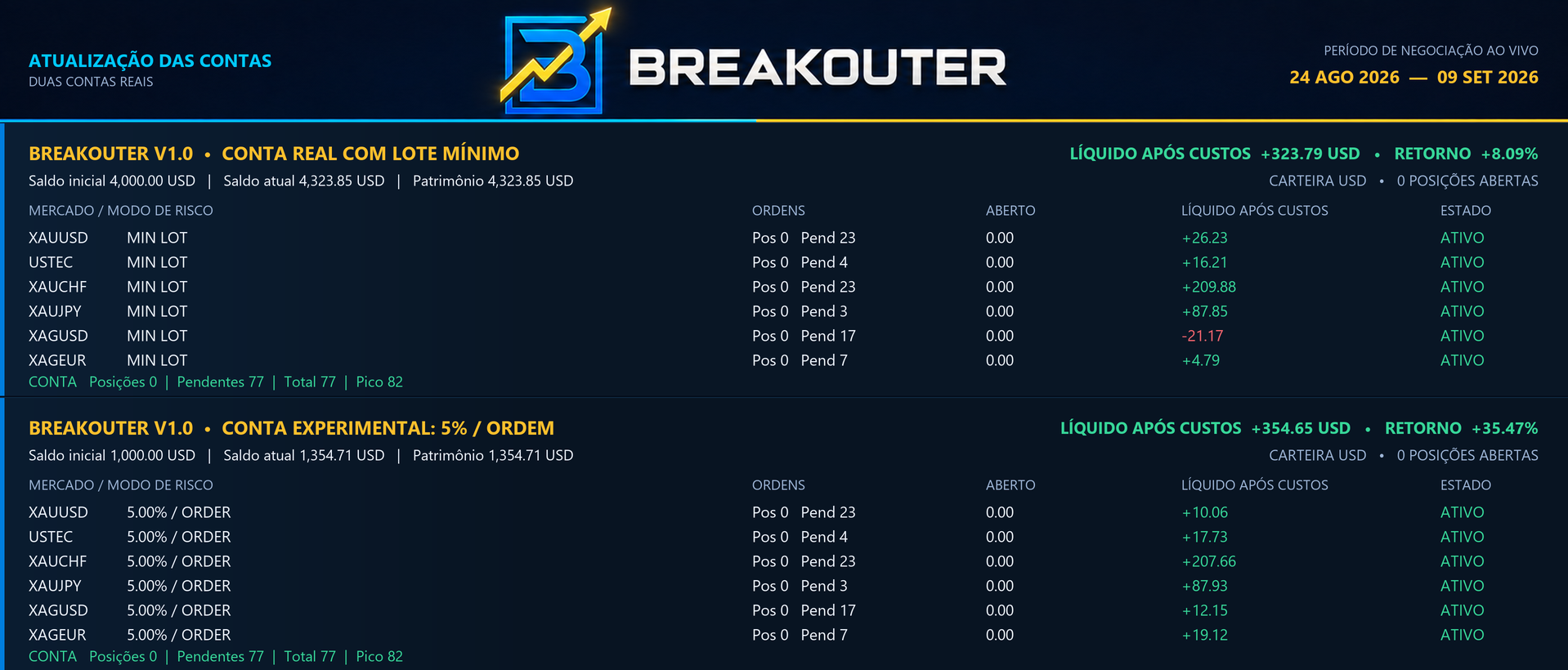 Distribuição ao vivo do portfólio Breakouter X6, de 24 de agosto a 9 de setembro de 2026