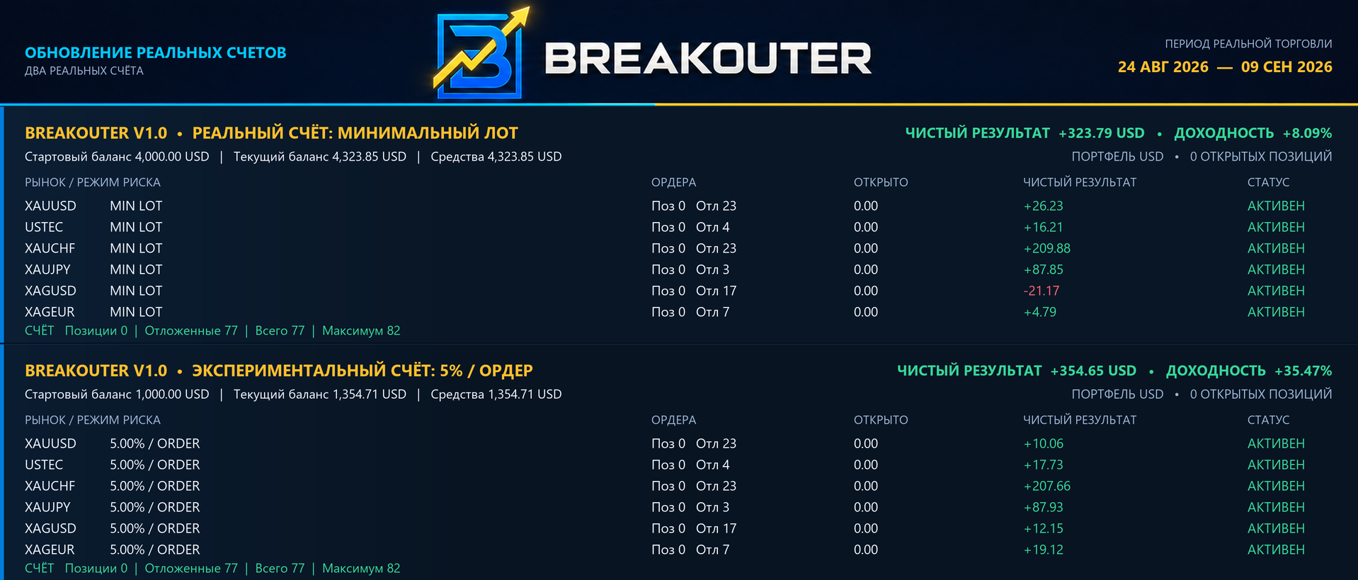 Распределение результатов живого портфеля Breakouter X6, 24 августа — 9 сентября 2026