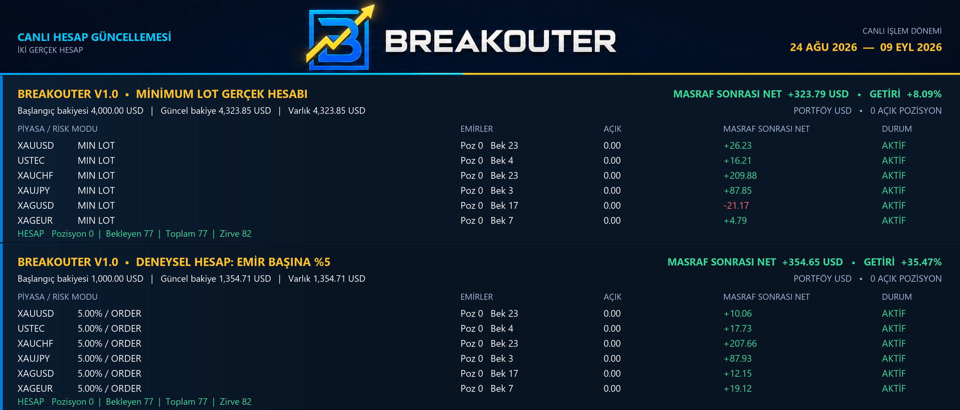 Breakouter X6 canlı portföy dağılımı, 24 Ağustos - 9 Eylül 2026