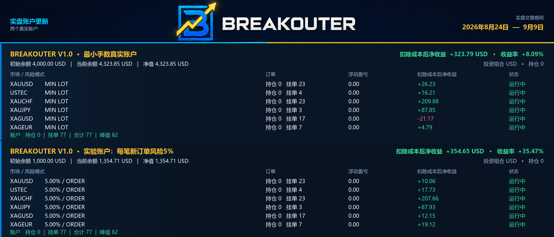 Breakouter X6 实盘投资组合明细，2026年8月24日至9月9日