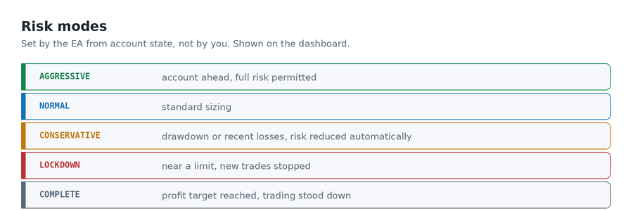 risk modes