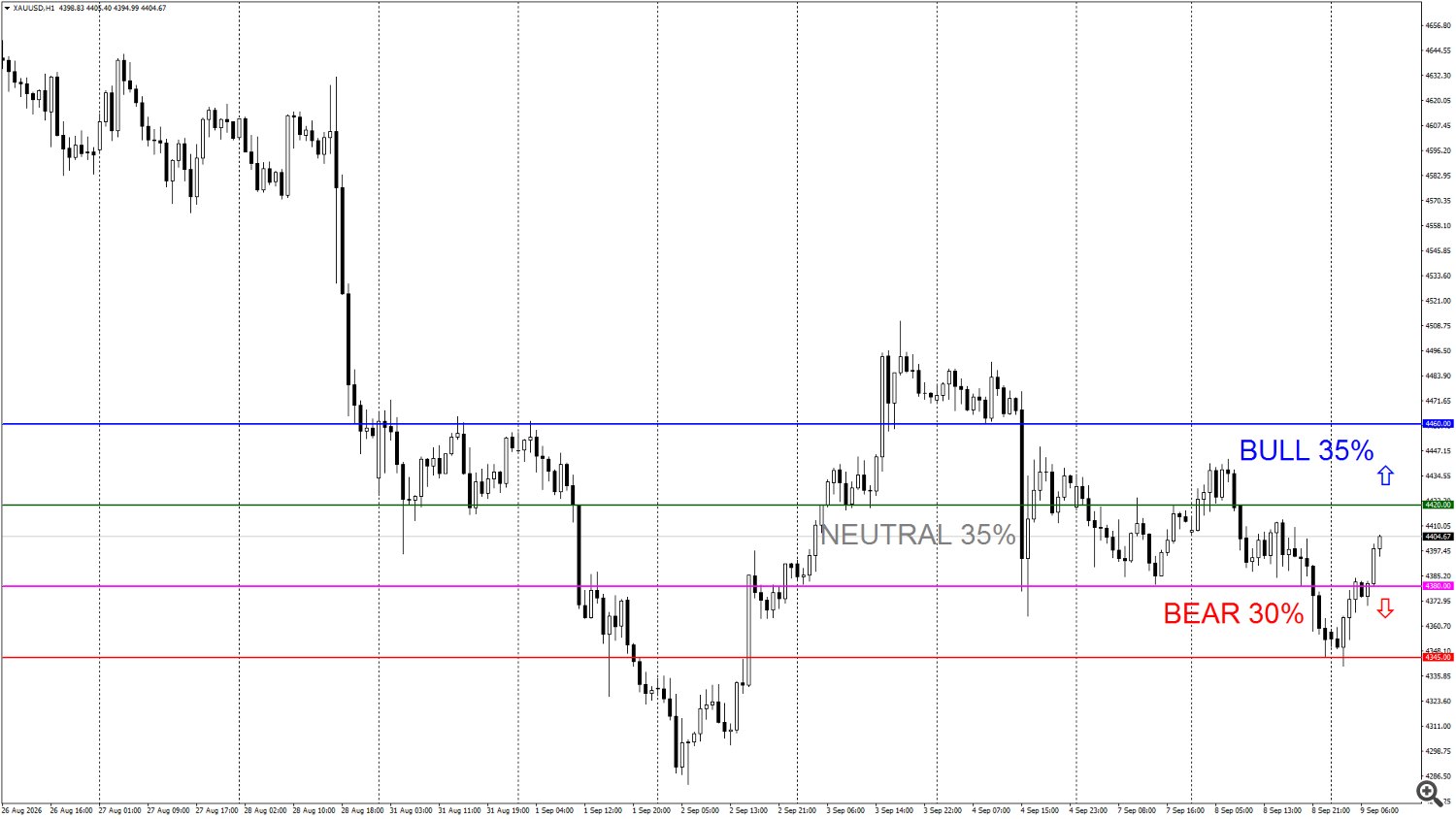 Daily Gold Trading Plan | H1 | September 09, 2026 Daily Gold Trading Plan | H1 | September 09, 2026