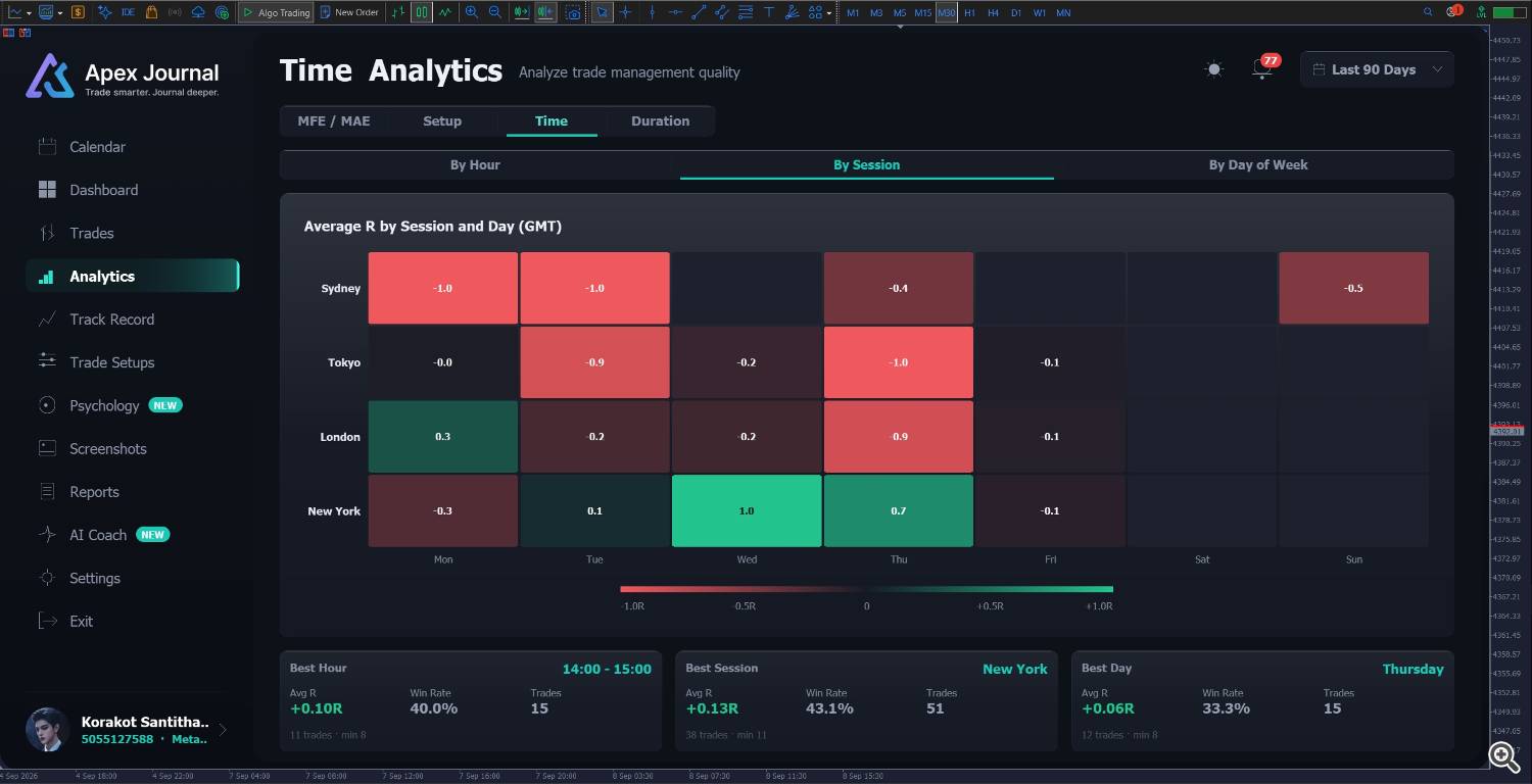 journal Analytics Time session journal Analytics Time session
