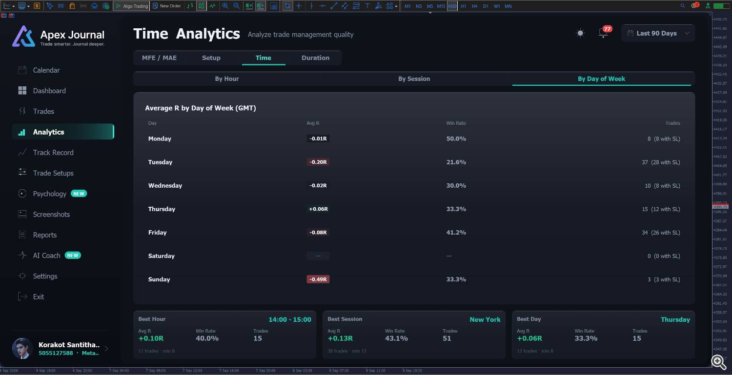 journal Analytics Time day of week journal Analytics Time day of week
