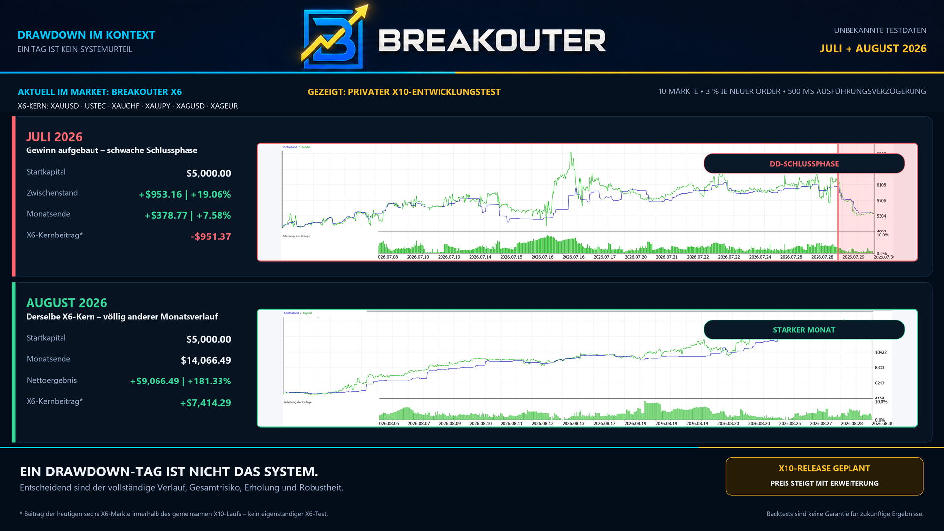 Breakouter Drawdown im Kontext: Juli und August 2026
