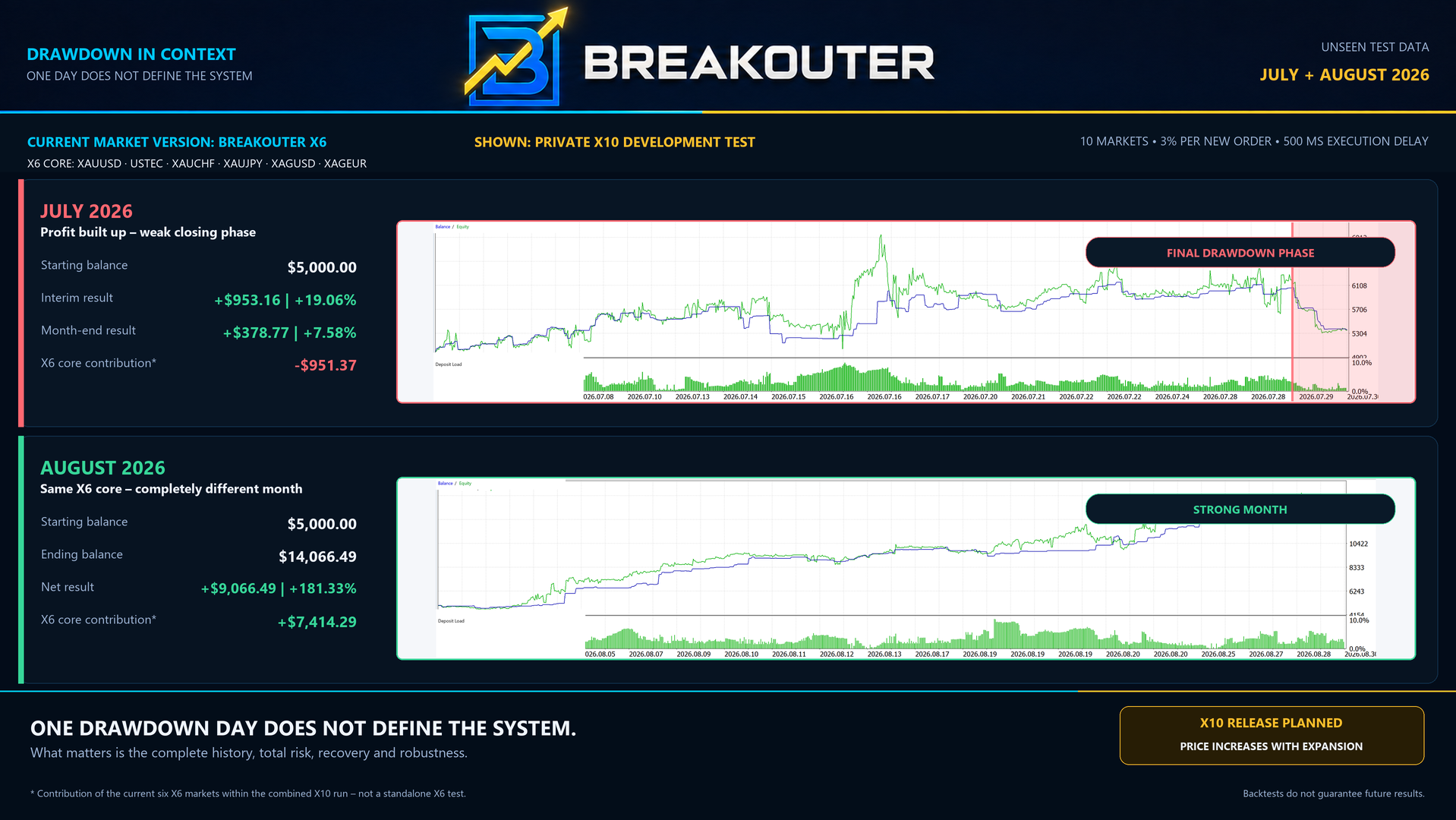 Breakouter drawdown in context: July and August 2026