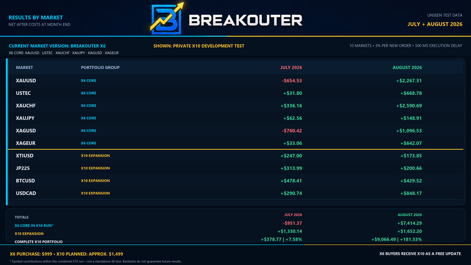 Breakouter results by market for July and August 2026