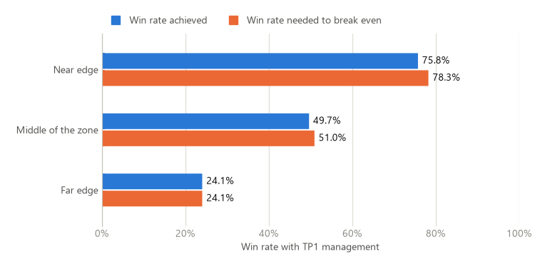 Win rate achieved against the win rate needed to break even Win rate achieved against the win rate needed to break even