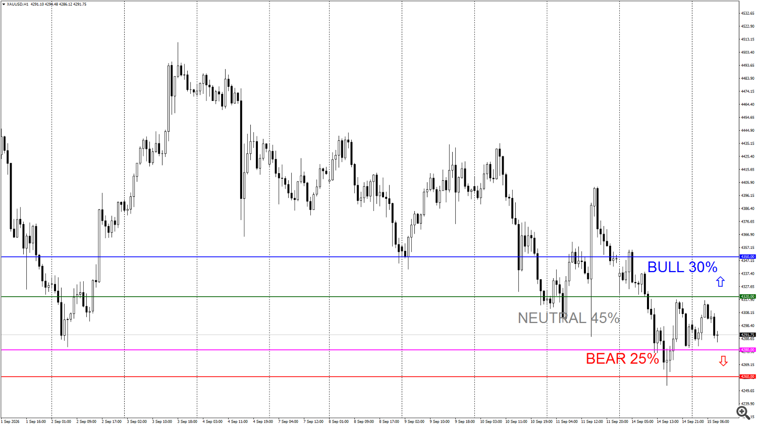 Daily Gold Trading Plan | H1 | September 15, 2026 Daily Gold Trading Plan | H1 | September 15, 2026