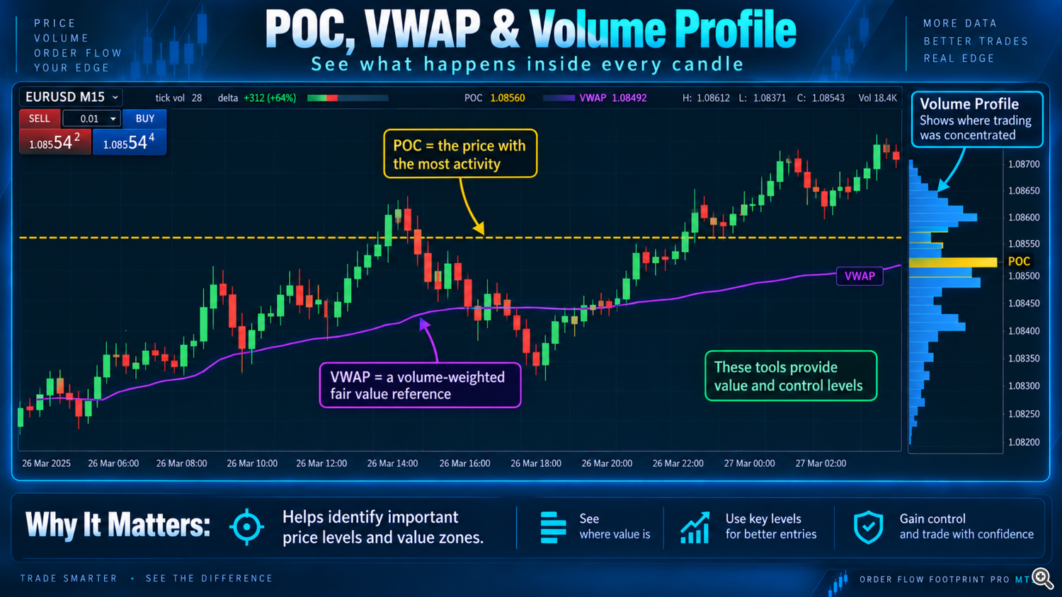 POC + VWAP + Volume Profile POC + VWAP + Volume Profile