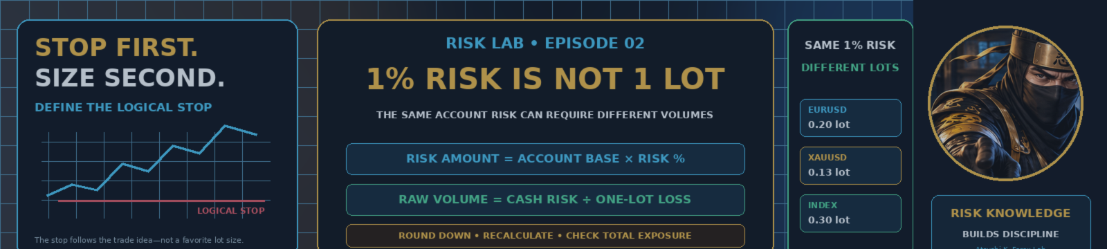 One Percent Risk Is Not a Lot Size: How to Calculate Position Size in MT5