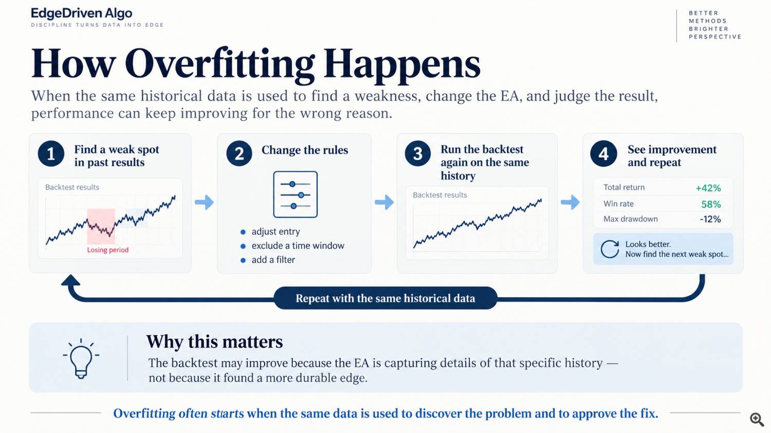 Diagram showing a repeated cycle of finding a weak spot, changing rules, and retesting on the same historical data. Diagram showing a repeated cycle of finding a weak spot, changing rules, and retesting on the same historical data.