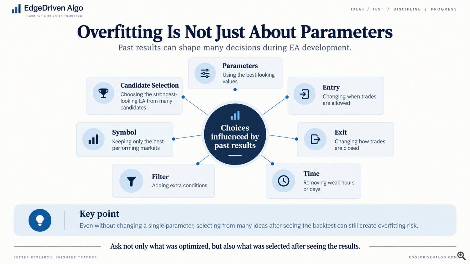 Diagram linking past results to decisions about parameters, entries, exits, trading times, filters, symbols, and candidate selection. Diagram linking past results to decisions about parameters, entries, exits, trading times, filters, symbols, and candidate selection.