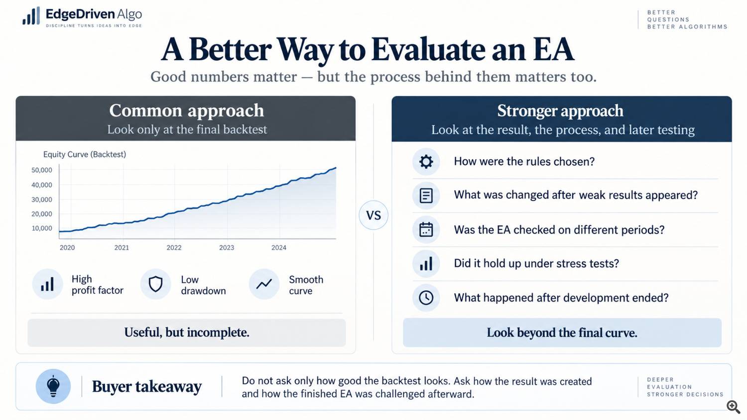 Diagram comparing a final backtest curve with questions about strategy development, separate test periods, and stress testing. Diagram comparing a final backtest curve with questions about strategy development, separate test periods, and stress testing.