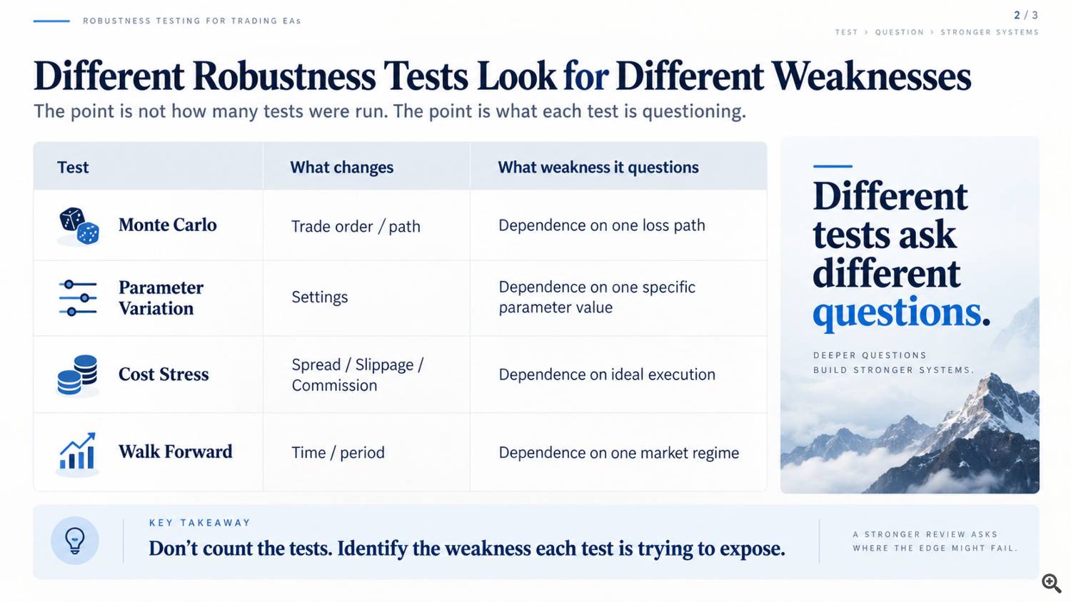 Table pairing Monte Carlo, parameter variation, cost stress, and walk-forward tests with the assumptions and weaknesses each examines. Table pairing Monte Carlo, parameter variation, cost stress, and walk-forward tests with the assumptions and weaknesses each examines.
