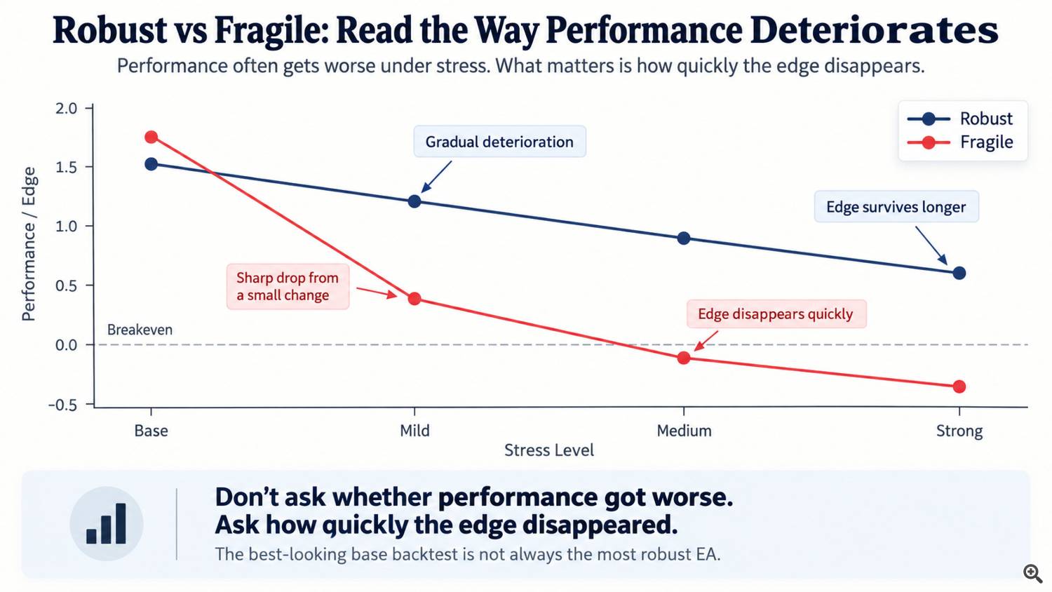Concept chart comparing gradual and sharp deterioration in strategy performance as stress increases. Concept chart comparing gradual and sharp deterioration in strategy performance as stress increases.