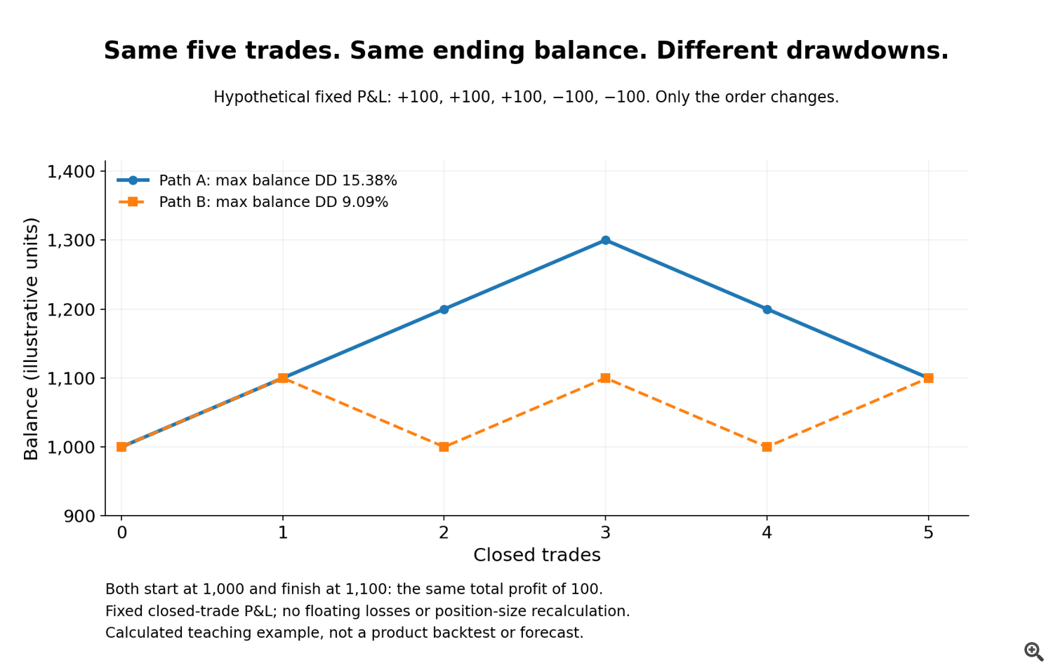 Calculated example: the same five closed-trade outcomes in two orders, with equal final balances and different balance drawdowns. Calculated example: the same five closed-trade outcomes in two orders, with equal final balances and different balance drawdowns.