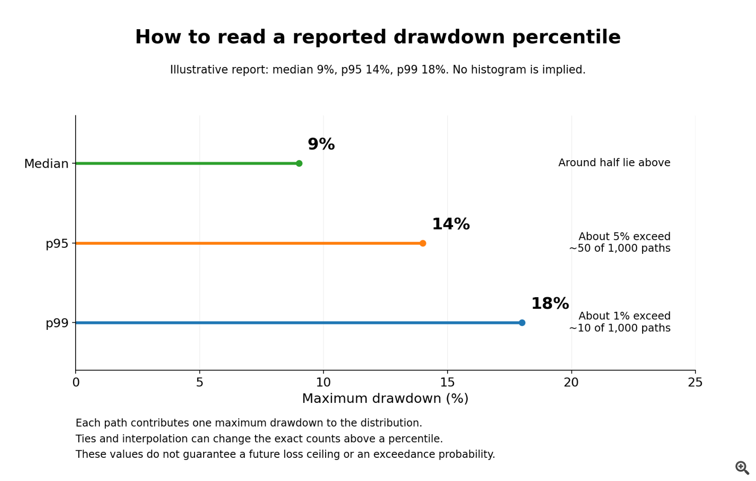 Illustrative median 9%, p95 14%, and p99 18%, plotted at their exact positions without inventing a histogram. Illustrative median 9%, p95 14%, and p99 18%, plotted at their exact positions without inventing a histogram.