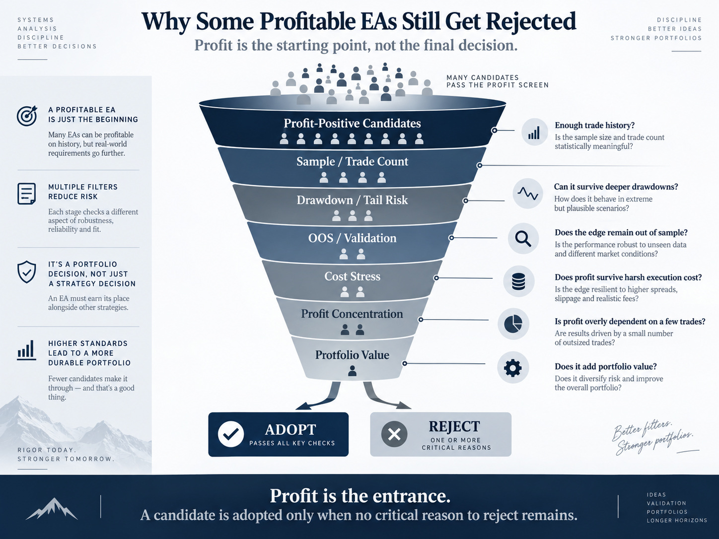 Funnel of profitable EA candidates passing sample-size, drawdown, validation, cost, concentration, and portfolio-value checks before adoption or rejection. Funnel of profitable EA candidates passing sample-size, drawdown, validation, cost, concentration, and portfolio-value checks before adoption or rejection.
