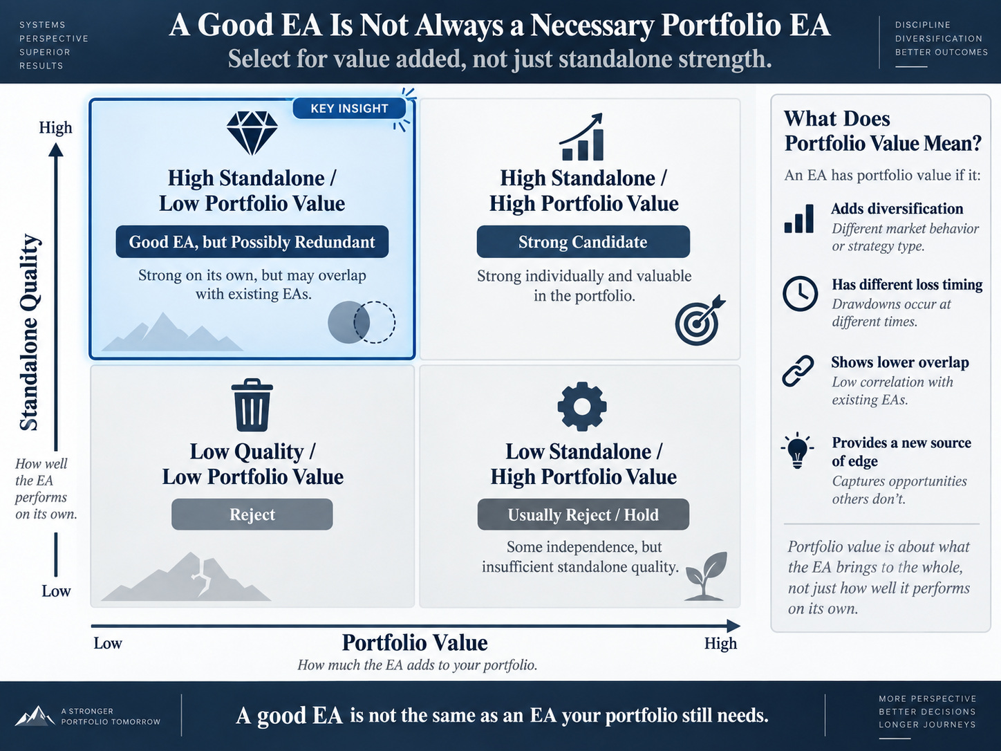 Two-axis matrix distinguishing standalone EA quality from the value it adds to a portfolio. Two-axis matrix distinguishing standalone EA quality from the value it adds to a portfolio.