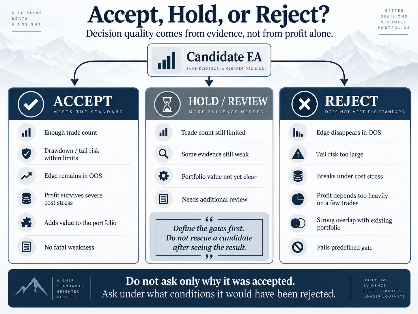 Decision diagram organizing candidate evidence into accept, hold or review, and reject categories with predefined criteria. Decision diagram organizing candidate evidence into accept, hold or review, and reject categories with predefined criteria.