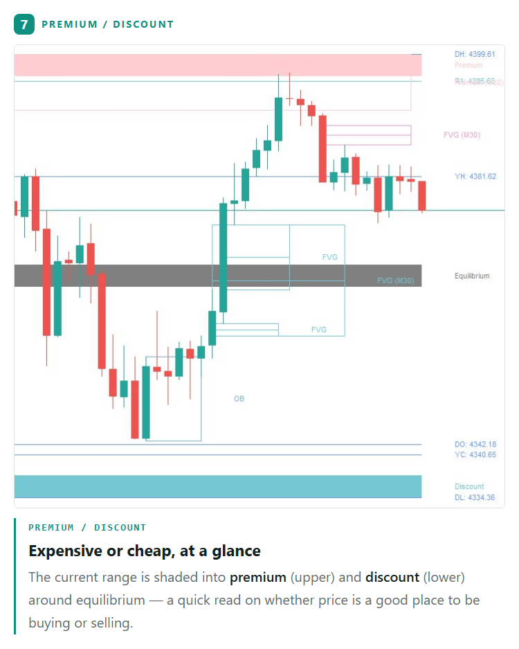 Premium and Discount Zones