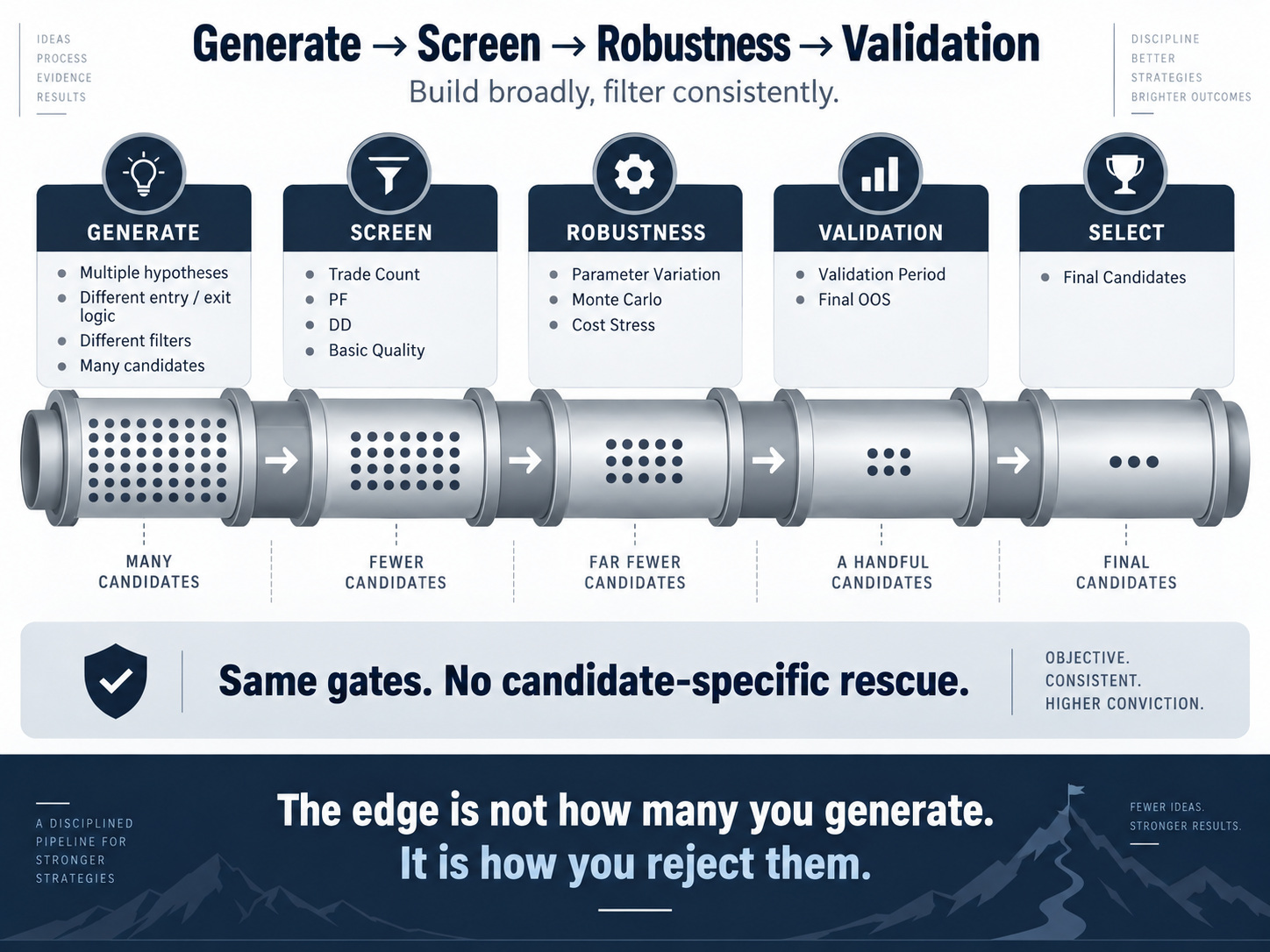 Pipeline showing candidate generation, screening, robustness checks, validation, and final selection under common gates.