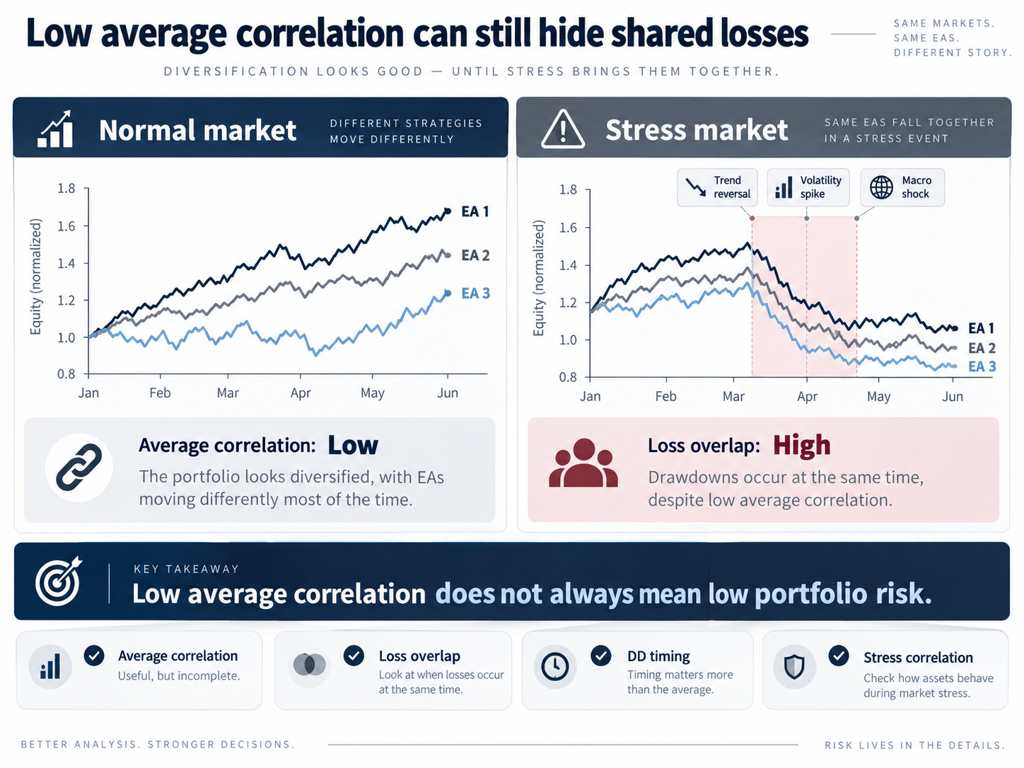 Concept charts comparing low average correlation in normal markets with overlapping losses during market stress. Concept charts comparing low average correlation in normal markets with overlapping losses during market stress.