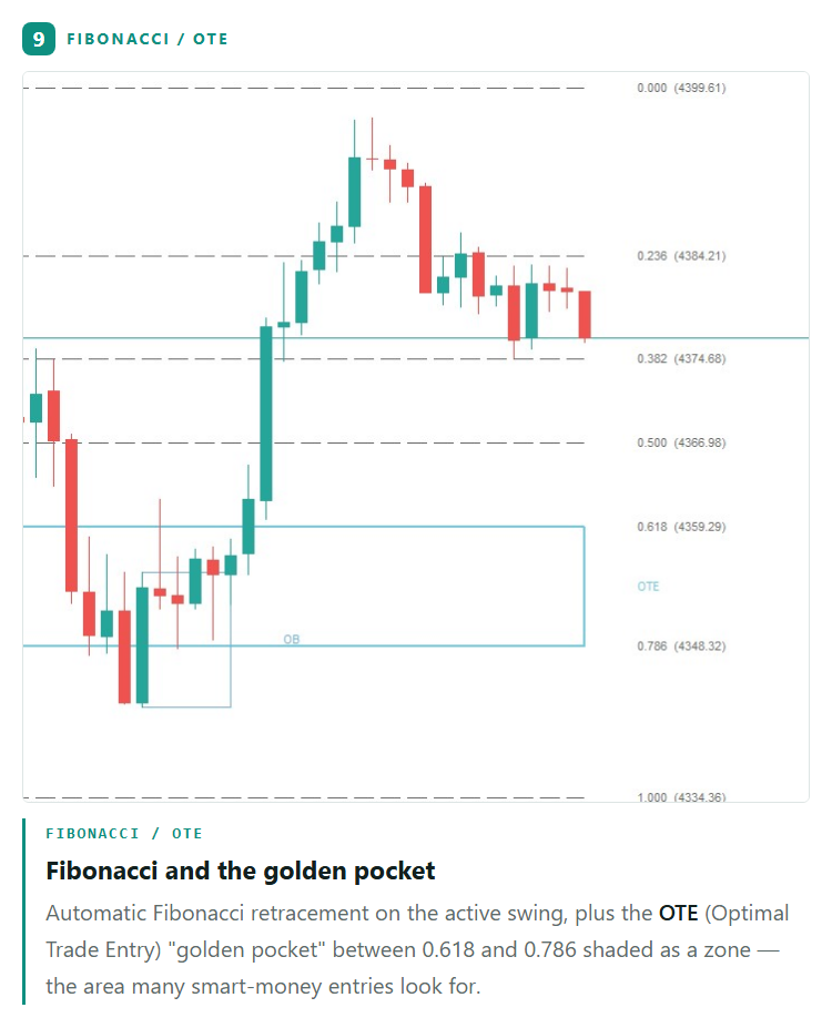 Fibonacci Lines and OTE